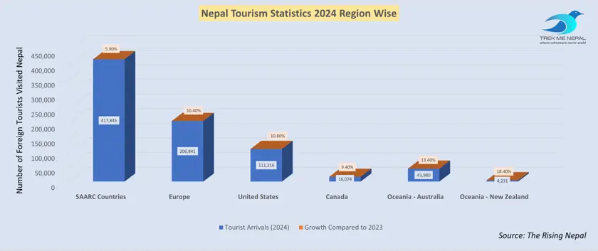 Nepal Tourism Statistics 2024 Region Wise