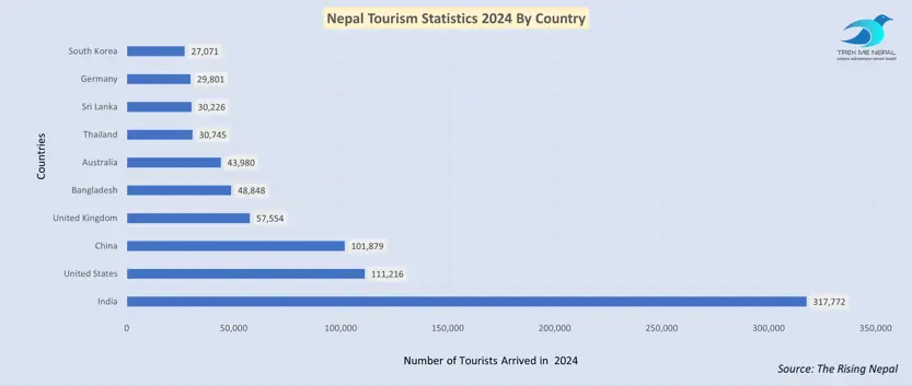 Nepal Tourism Statistics 2024 by Country