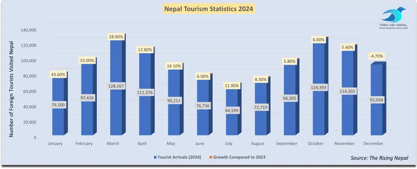 Nepal Tourism Statistics 2024 By Month